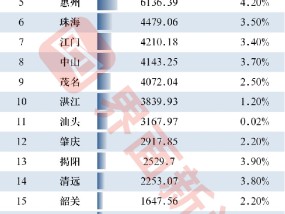 广东21市2024年GDP：广州和深圳差距拉大至近6000亿，湛江、汕头增速全省垫底|界面新闻