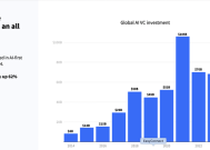 2024年全球AI投资猛增至1100亿美元，中国表现突出居第二|界面新闻 · 科技