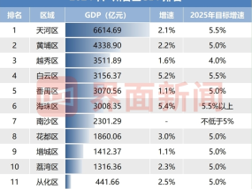 广州各区2024经济年报：汽车大区增城、番禺承压，海珠、白云增速领跑|界面新闻