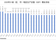 今年经济增长目标或保持在5%左右，物价涨幅或下调至2% | 地方两会看全国①|界面新闻