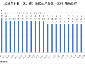 今年经济增长目标或保持在5%左右，物价涨幅或下调至2% | 地方两会看全国①|界面新闻