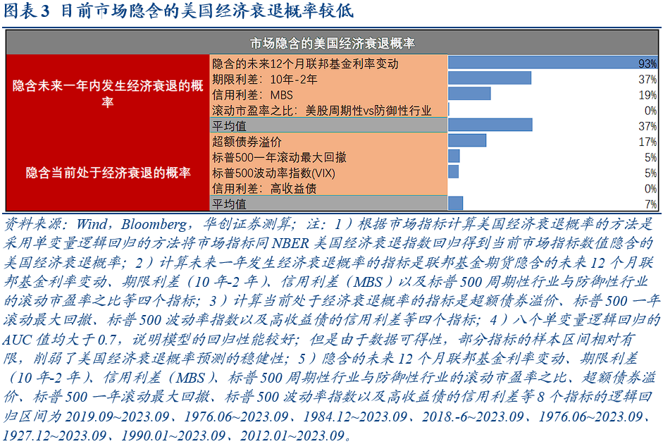 美国经济衰退的八大交易信号