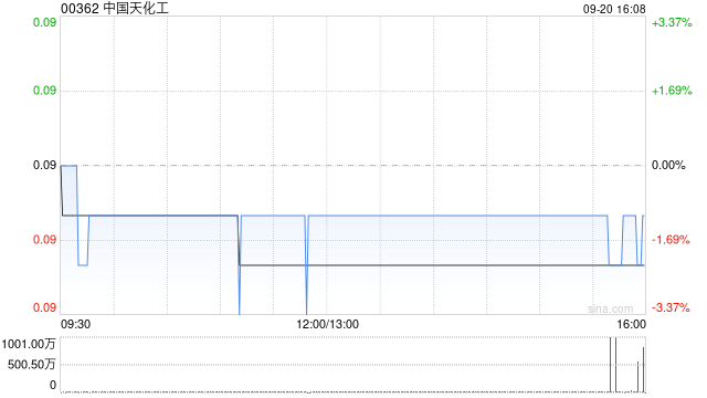 中国天化工拟溢价约13.64%配股 最多净筹约5790万港元