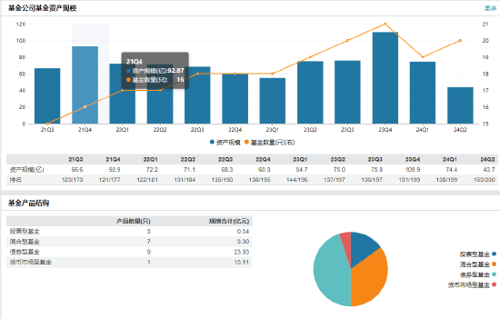 红塔红土基金上半年净利润-2206万元 董事长、总经理同一日离任 新任江涛为董事长 代任总经理职务