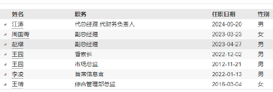 红塔红土基金上半年净利润-2206万元 董事长、总经理同一日离任 新任江涛为董事长 代任总经理职务