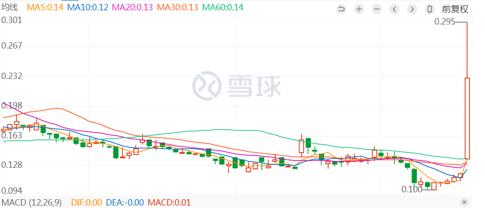 中东土豪接手，广州房企股价大涨超100%！