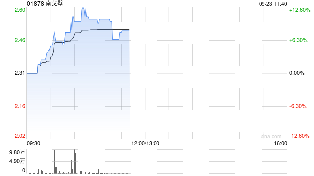 煤炭股延续反弹涨势 南戈壁涨超10%中煤能源涨逾5%