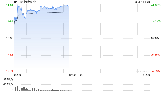黄金股早盘普遍上涨 招金矿业涨超3%灵宝黄金涨超2%