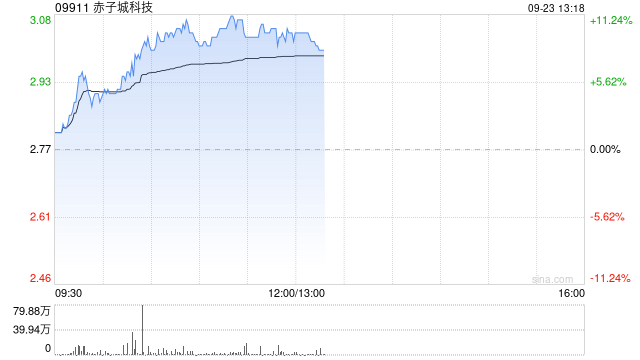 赤子城科技现涨超10% 获纳入富时全球股票指数系列两项指数