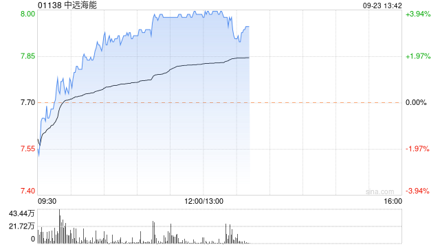 中远海能午后涨近4% 华源证券给予买入评级