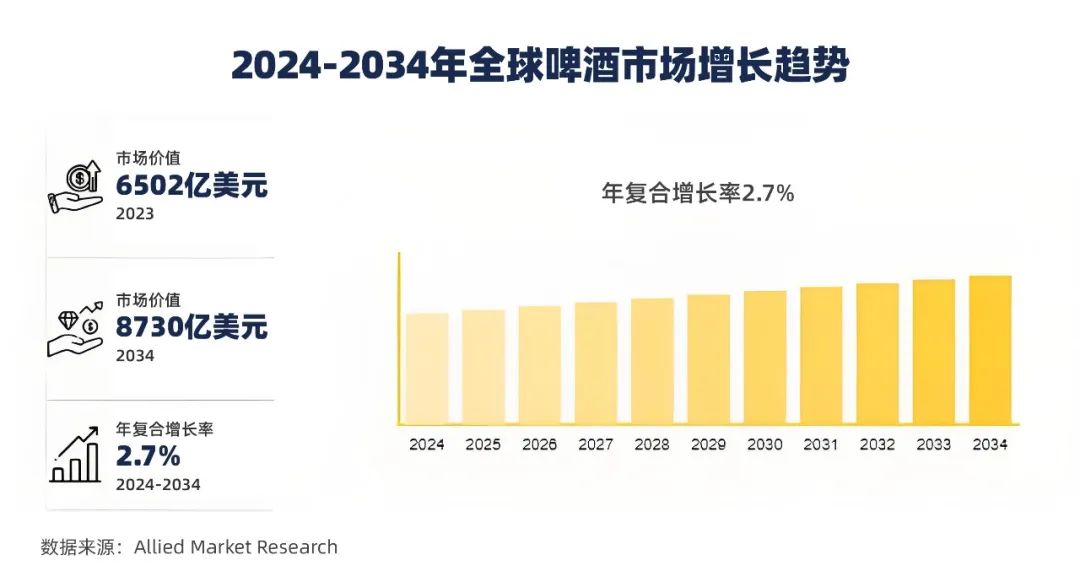 未来10年啤酒市场年均增长率达2.7%！哪些类别跑得最快？