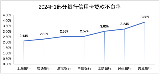 银行信用卡业务，全线萎缩