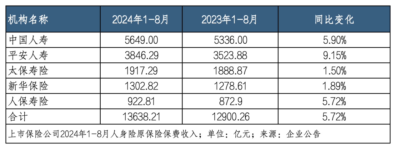 “停售”效应下八月寿险业绩“狂飙” 平安增速领跑、新华规模止跌｜月度保费观察（8月）