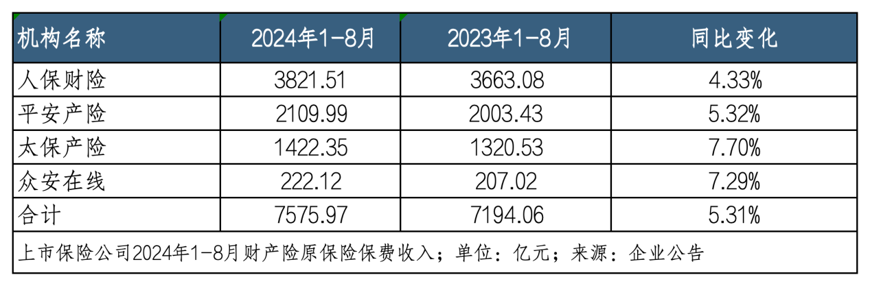 “停售”效应下八月寿险业绩“狂飙” 平安增速领跑、新华规模止跌｜月度保费观察（8月）