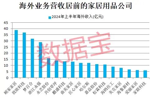 午后急速拉升，热门概念股上演“地天板”！家居出海势头强劲，行业估值处历史低位