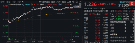 沪指四连阳！红利资产再占上风，银行ETF（512800）劲涨1.56%！重磅利好加持，“喝酒吃药”意外冲高回落