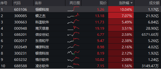 市场主线明朗？信创概念持续火爆，这一细分方向率先反弹近10%，板块龙头近3日狂涨54%！