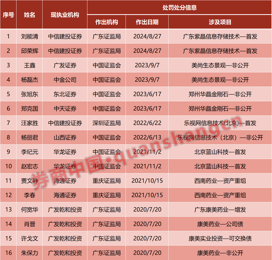 首批16名D类保代公布！涉及8家证券公司