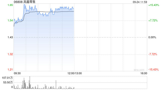 高鑫零售早盘涨超11% 麦格理上调至“买入”评级