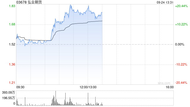 中资券商股午后集体走高 弘业期货涨超16%中金公司涨超9%