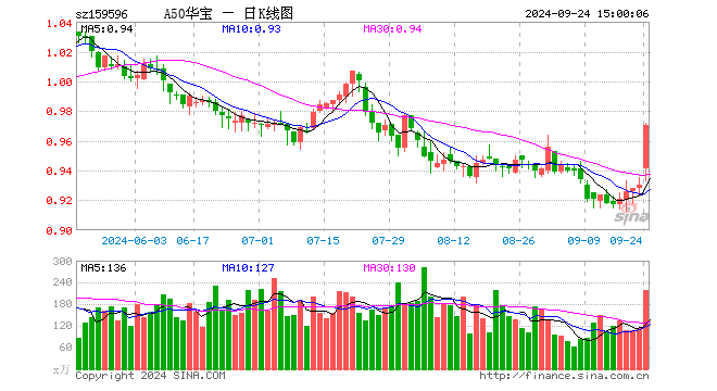 5000亿“活水”来了！A50龙头午后再飙高，茅台领衔大涨7%！龙头宽基A50ETF华宝（159596）摸高3.76%