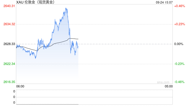 现货黄金突破2640美元 创历史新高