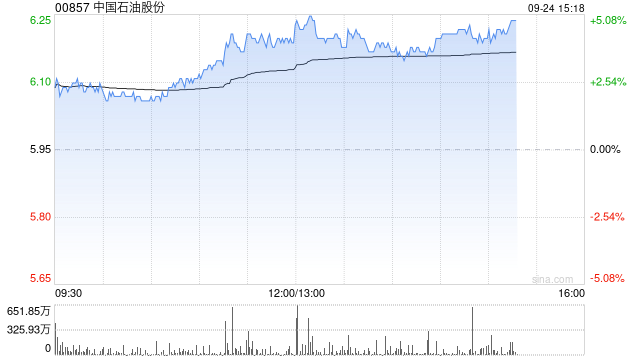 石油股午后普遍走高 中国石油及中海油均涨逾4%