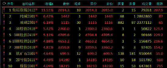 收评：集运指数涨超11% 纯碱、玻璃涨超6%