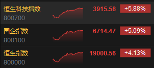 收评：恒指突破万九关口！恒生科指高涨5.88%大金融、地产等板块全线上扬