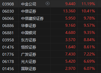 收评：恒指突破万九关口！恒生科指高涨5.88%大金融、地产等板块全线上扬