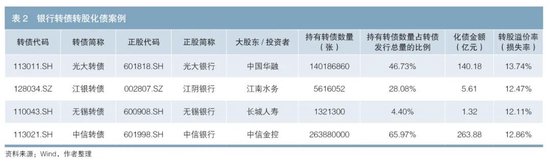 可转债信用风险剖析与转股化债可行性探讨