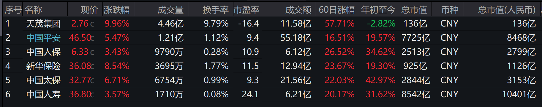 保险板块全线飘红 业内：投资端有利好消息，负债端有望延续高质量增长