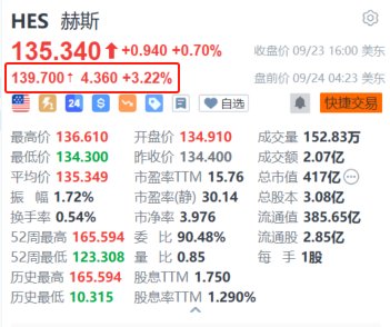 赫斯盘前涨超3.2% 消息称美国FTC将批准雪佛龙拟议的530亿美元收购交易