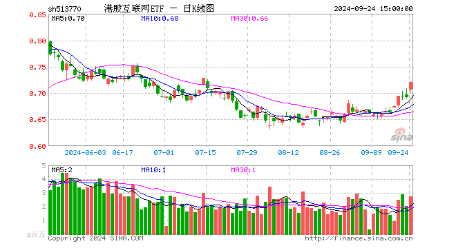 沸腾！隔夜中概暴涨近10%，恒指重返万九关口，港股互联网ETF（513770）单日涨超4%，机构：月度级别行情开启