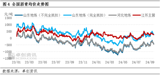 9月中上旬地炼生产效益有所改善 沥青装置开工负荷率跌后反弹