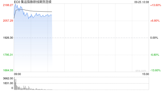 快讯：集运指数（欧线）主力合约向上触及2200.0点，日内涨超14%