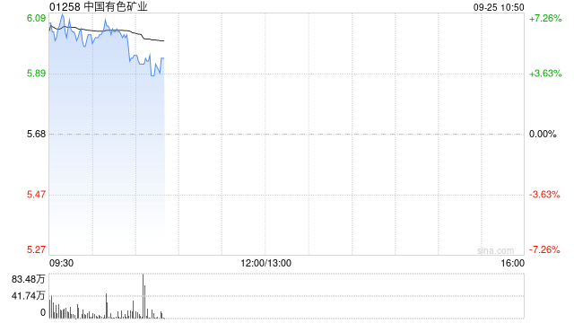 铜业股早盘集体上扬 中国有色矿业涨逾6%五矿资源涨超4%
