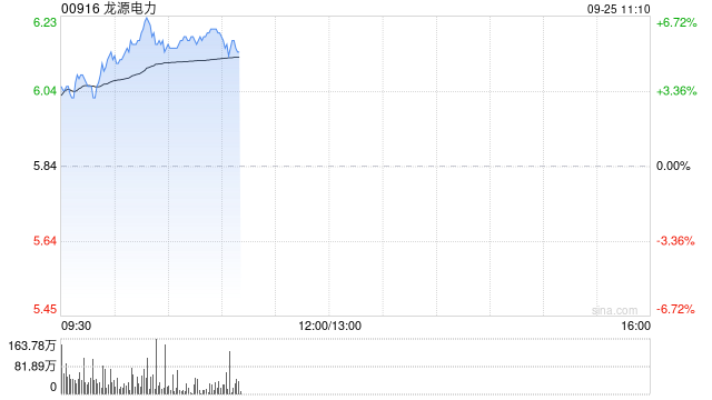 电力股早盘继续上扬 龙源电力涨近6%华润电力涨超2%