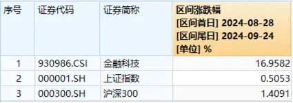 多股强势连板！银之杰再度20CM涨停，恒银科技三连板，金融科技ETF（159851）涨超4%成交新高！