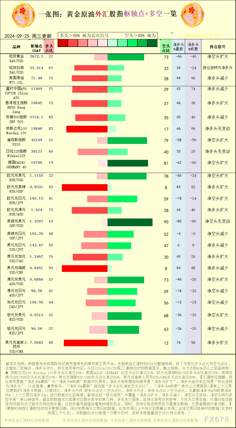 一张图：2024/9/25黄金原油外汇股指“枢纽点+多空持仓信号”一览