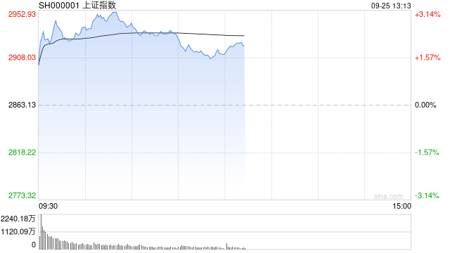 午评：沪指半日涨近2%收复2900点 两市超5000股上涨