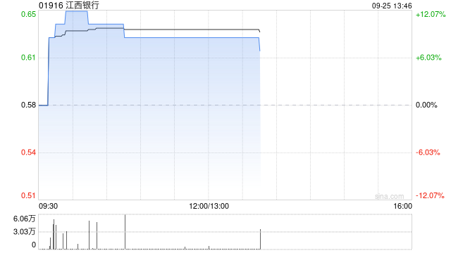 内银股早盘普涨 江西银行涨近9%招商银行涨近6%