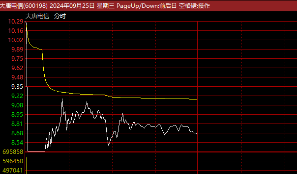 6连板大牛股突发，盘中瞬间砸跌停！A股牛市旗手，全线飘红！