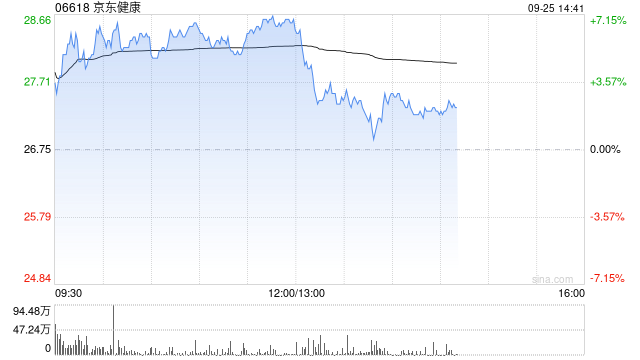 京东健康午前涨近7% 近日宣布推出“护士到家”服务