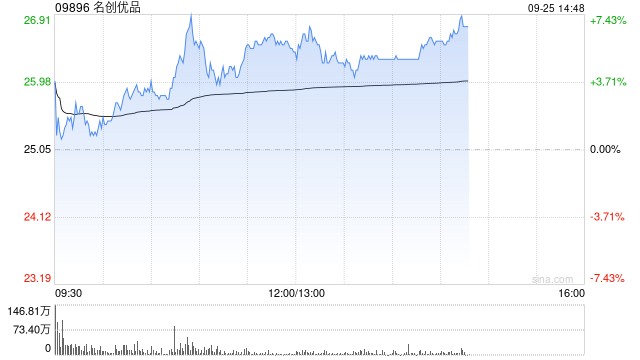 名创优品9月24日于纽交所耗资约979.2万港元回购37.6万股