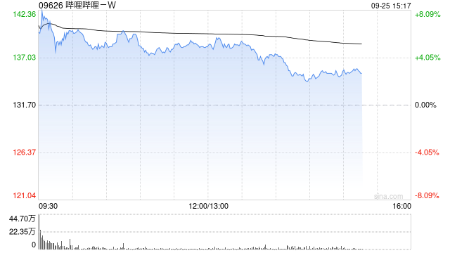 哔哩哔哩-W午后涨超5% 旗下《三谋》近日开启S3赛季