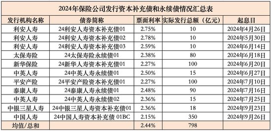 中国人寿发行350亿资本补充债 创单笔最高纪录！险企年内发债补血近800亿