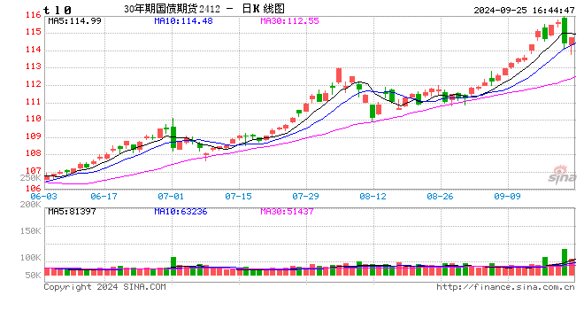 中金所：关于增加30年期国债期货合约可交割国债的通知