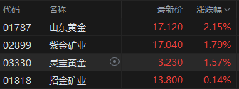 收评：恒指涨0.68% 恒生科指涨0.23%中资券商股集体上涨