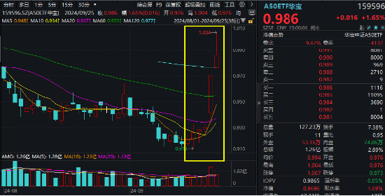 A股爆量！万亿成交！大金融再掀涨停潮，金融科技ETF、券商ETF、银行ETF集体续涨！机构：开启多头思维